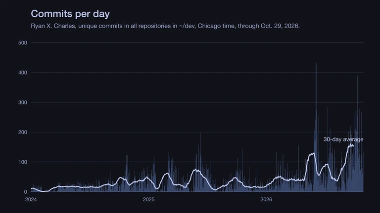 Commits per day from 2024 to October 2026, with a 30-day average that rises from about 11 to about 155
