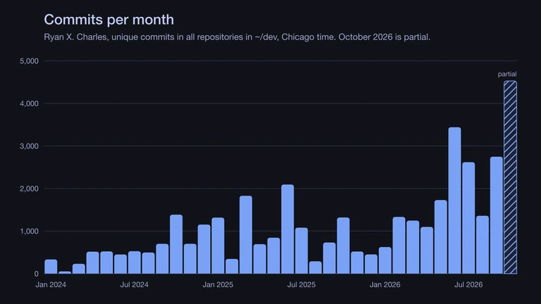 Commits per month from January 2024 to October 2026. Most months in 2024 are near 500. June 2026 is 3,439, and October 2026 is 4,526 and still partial.