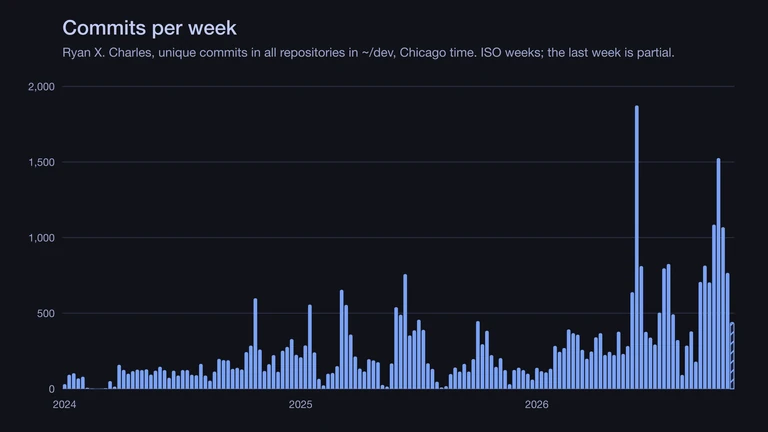 Commits per week from 2024 to October 2026, with peaks of 1,874 in early June 2026 and 1,526 in early October 2026