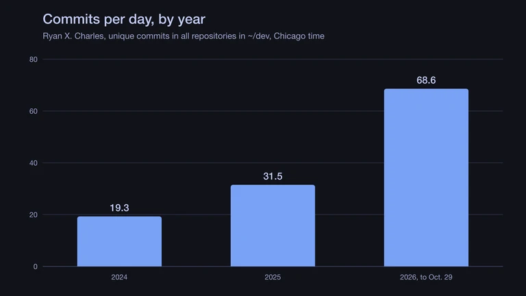 Commits per day, by year: 19.3 in 2024, 31.5 in 2025 and 68.6 in 2026 through October 29
